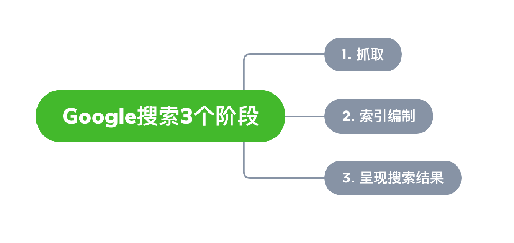 吉首市网站建设,吉首市外贸网站制作,吉首市外贸网站建设,吉首市网络公司,Google的工作原理？